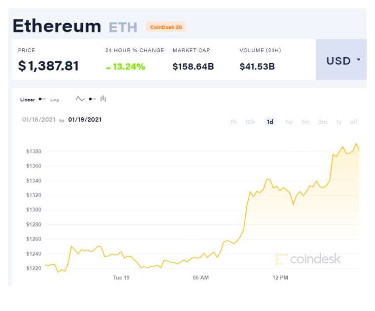 (圖表取自Coindesk)