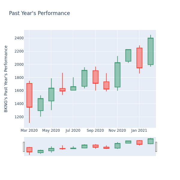 Price Candles