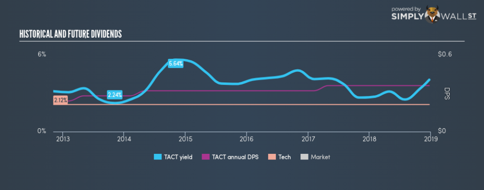 NasdaqGM:TACT Historical Dividend Yield December 24th 18