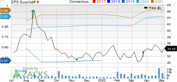 Grocery Outlet Holding Corp. Price, Consensus and EPS Surprise