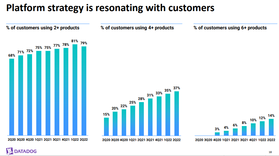 NasdaqGS: DDOG Products per Customer 2Q 2022 Earnings Presentation