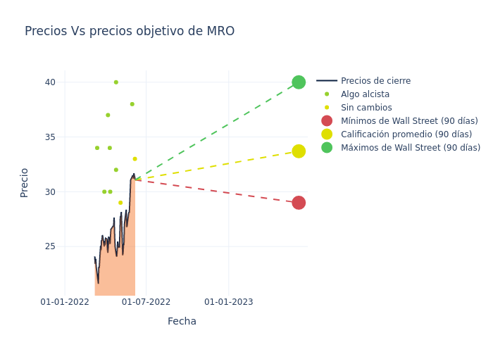 price target chart