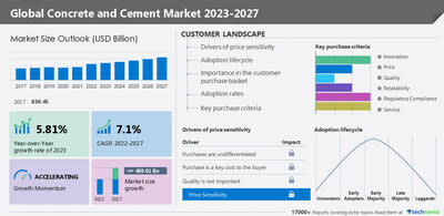 Cement demand may have risen in Q4, leading to new market trends