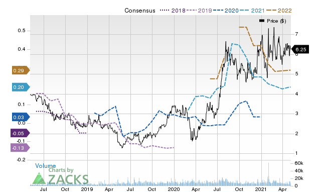 Price Consensus Chart for HL