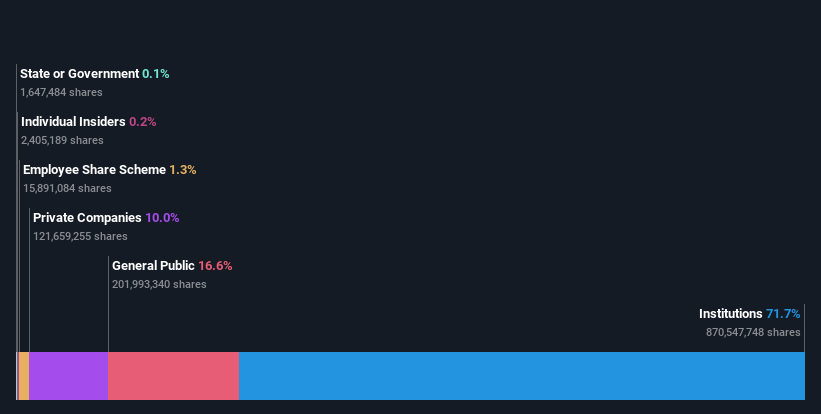 ownership-breakdown