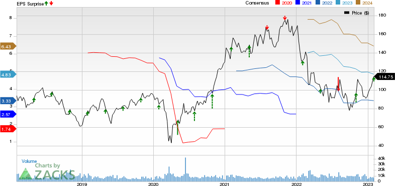 Aptiv PLC Price, Consensus and EPS Surprise