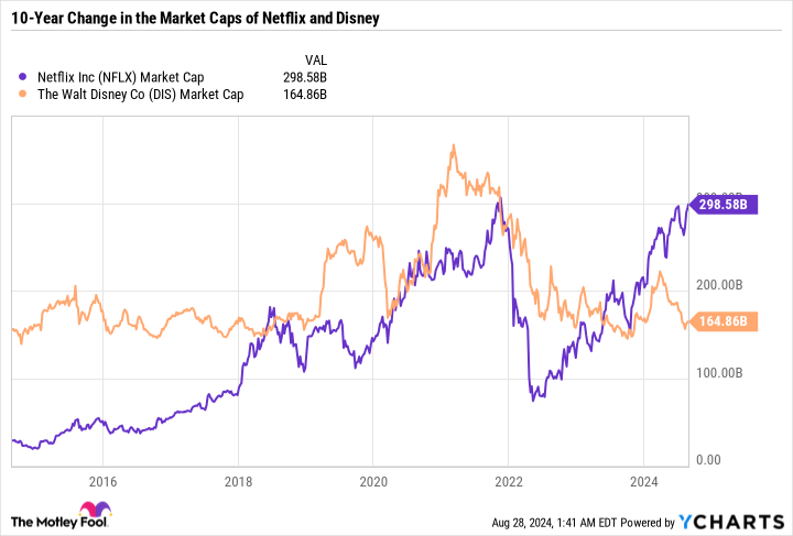 NFLX Market Cap Chart