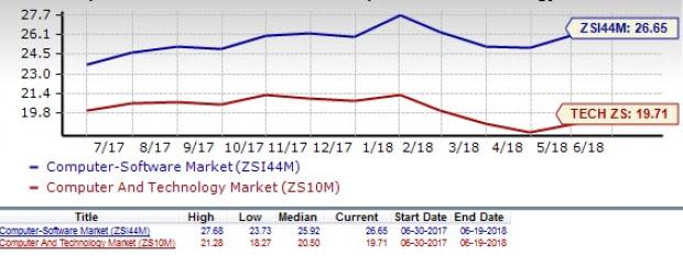 Computer Software Stock Outlook: Growth Prospects Solid