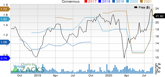 Griffon Corporation Price and Consensus