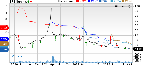 Paramount Global Price, Consensus and EPS Surprise