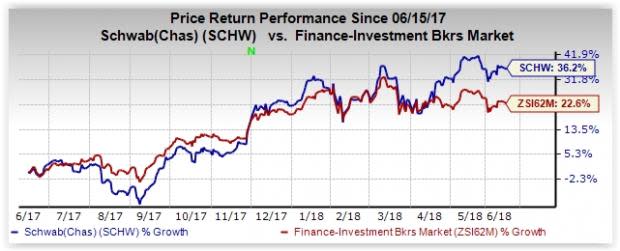 Strong fundamentals and higher interest rates will support Schwab's (SCHW) profitability while persistently rising operating expenses remain a major concern.