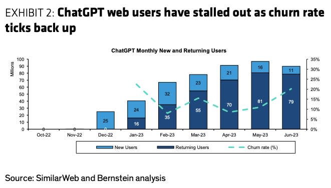 A chart shows falling usage and higher churn for ChatGPT