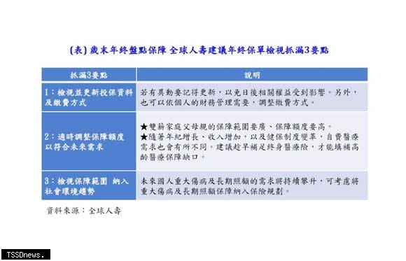 盤點保障 全球人壽建議年終保單檢視抓漏3要點。