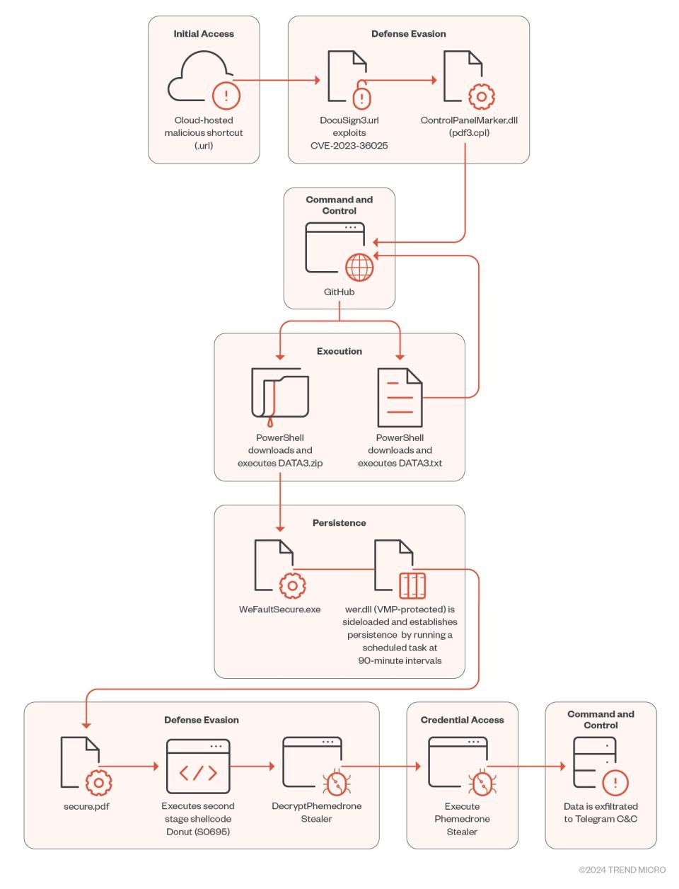 diagram of malware on windows