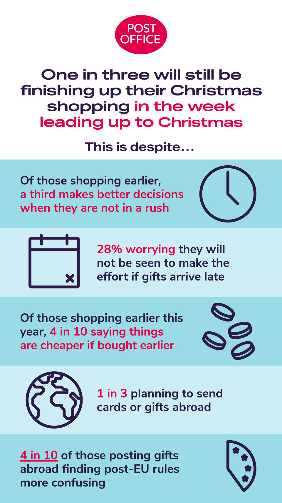 The majority of Christmas shoppers (74%), will be finishing up their Christmas shopping in December with one in three leaving it until just one week before the big day to pick up their final bits