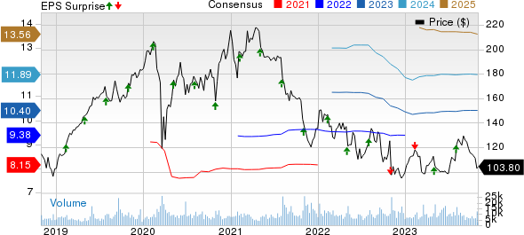 Global Payments Inc. Price, Consensus and EPS Surprise