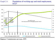 <b>Età lavorativa</b><br><br> La popolazione in età lavorativa dovrebbe aumentare <b>fino al 2022</b> , per poi iniziare a declinare. In aumento la popolazione attiva (20-64 anni) dal 75,6% del 2010 al 78,8% nel 2060 nell'UE a 27, la maggior parte della quale entrerà in attività nel 2020. Si ridurrà progressivamente il <b>divario di genere</b> nei tassi di partecipazione. In crescita, in generale, i tassi di occupazione, con un aumento dal 68,6% del 2010 al 74% nel 2060. I tassi di occupazione dei lavoratori più anziani sono destinati a crescere sostanzialmente come risultato di riforme volte a prolungare l’età lavorativa, per decurtare <b>l’impatto della popolazione<b> sulla spesa pubblica. (Graph 2.6, pp 30) </b></b>