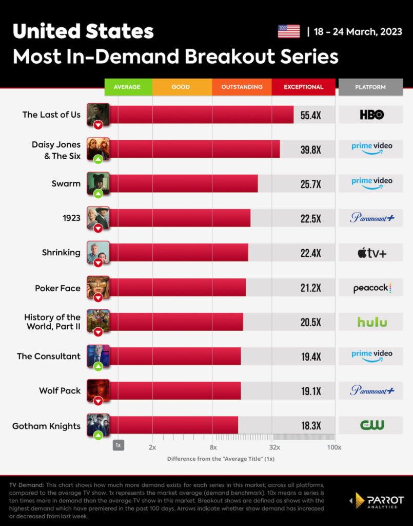 Most in-demand breakout shows, March 18-24, 2023, U.S. (Parrot Analytics)