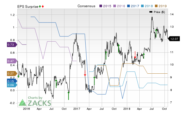 KVH (KVHI) doesn't possess the right combination of the two key ingredients for a likely earnings beat in its upcoming report. Get prepared with the key expectations.