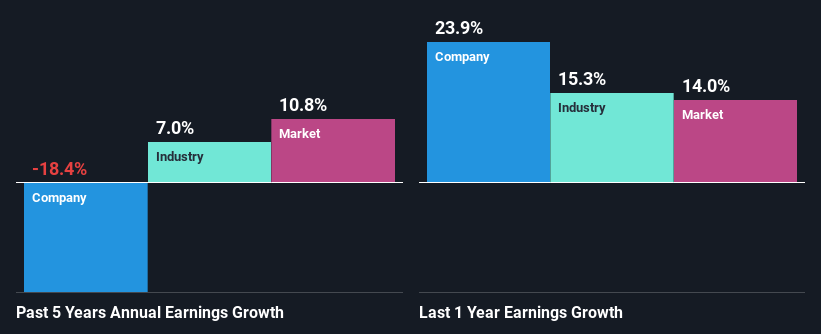 past-earnings-growth