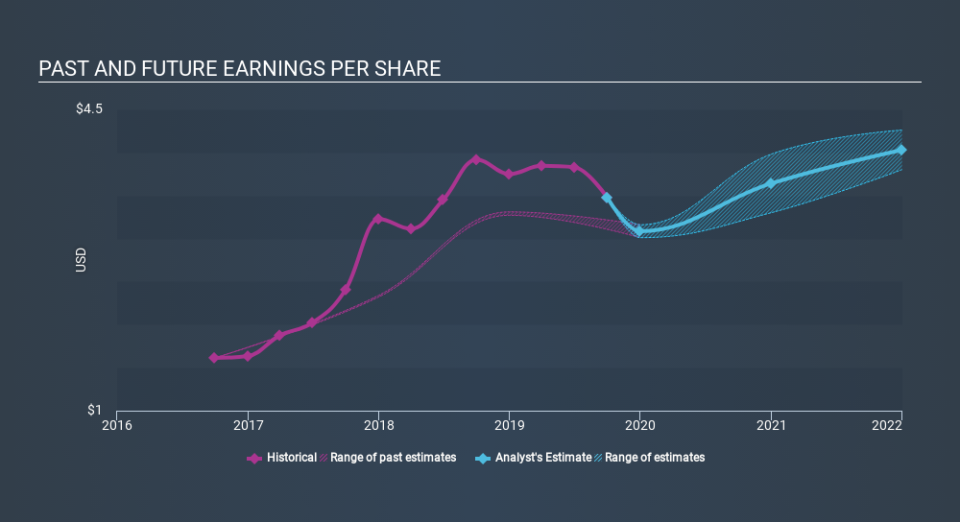 NasdaqGS:WIRE Past and Future Earnings, February 18th 2020