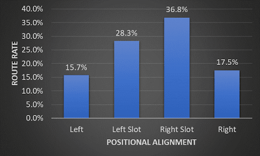 Zay Jones route alignment. (Data courtesy of Sports Info Solutions)