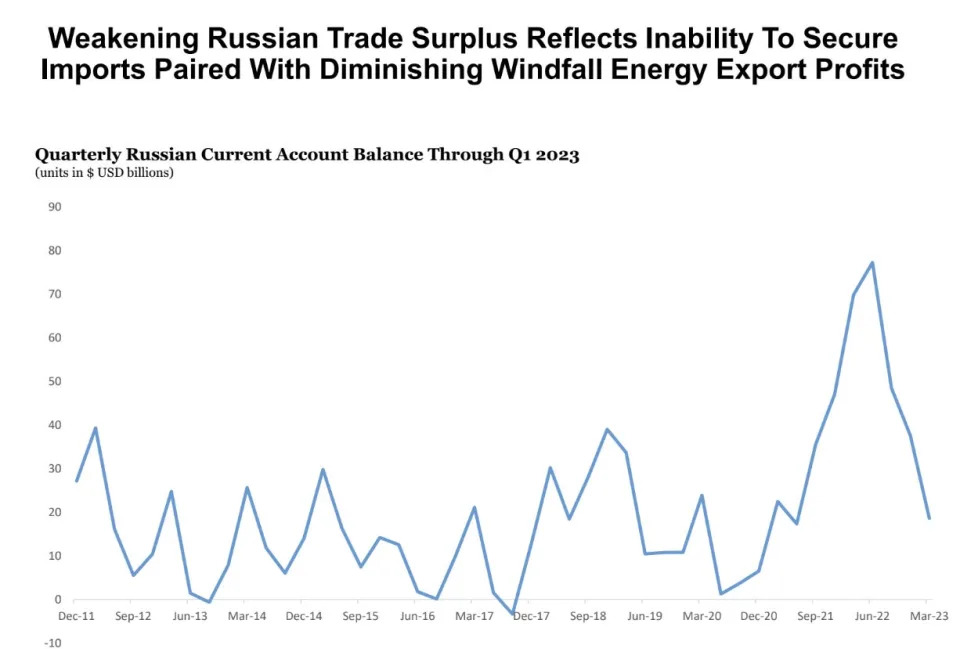 Yale russia economy