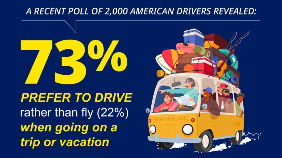 Only 22% of respondents will opt to fly rather than drive when going on a trip.