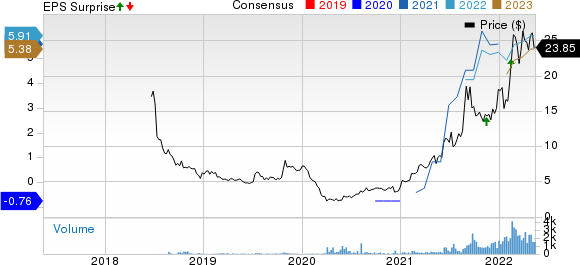 Grindrod Shipping Holdings Ltd. Price, Consensus and EPS Surprise
