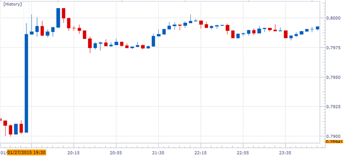 AUD/USD Chart