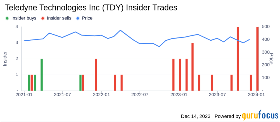 Insider Sell Alert: Former Senior VP & CFO Sue Main Sells Shares of Teledyne Technologies Inc (TDY)