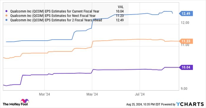 QCOM EPS Estimates for Current Fiscal Year Chart