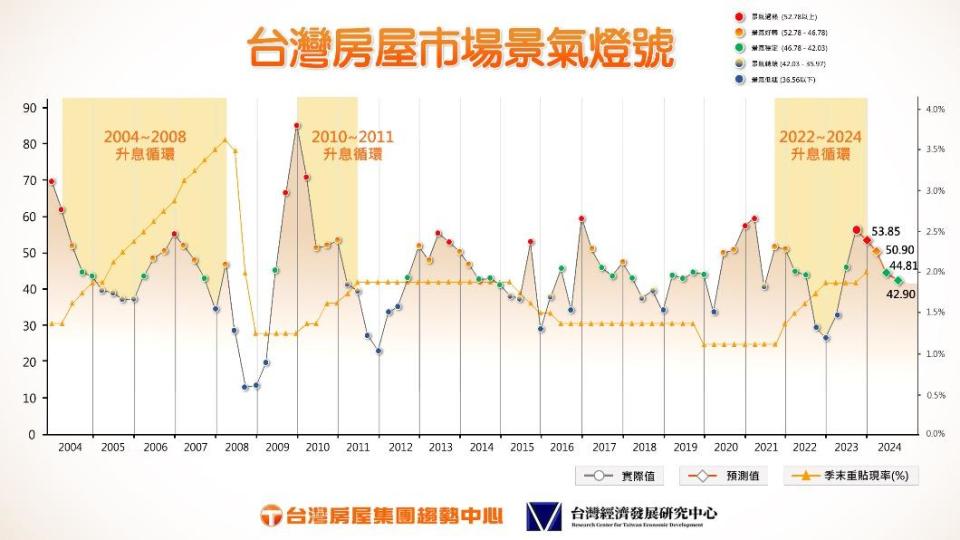 台灣房屋市場景氣燈號。（圖／臺灣房屋提供）