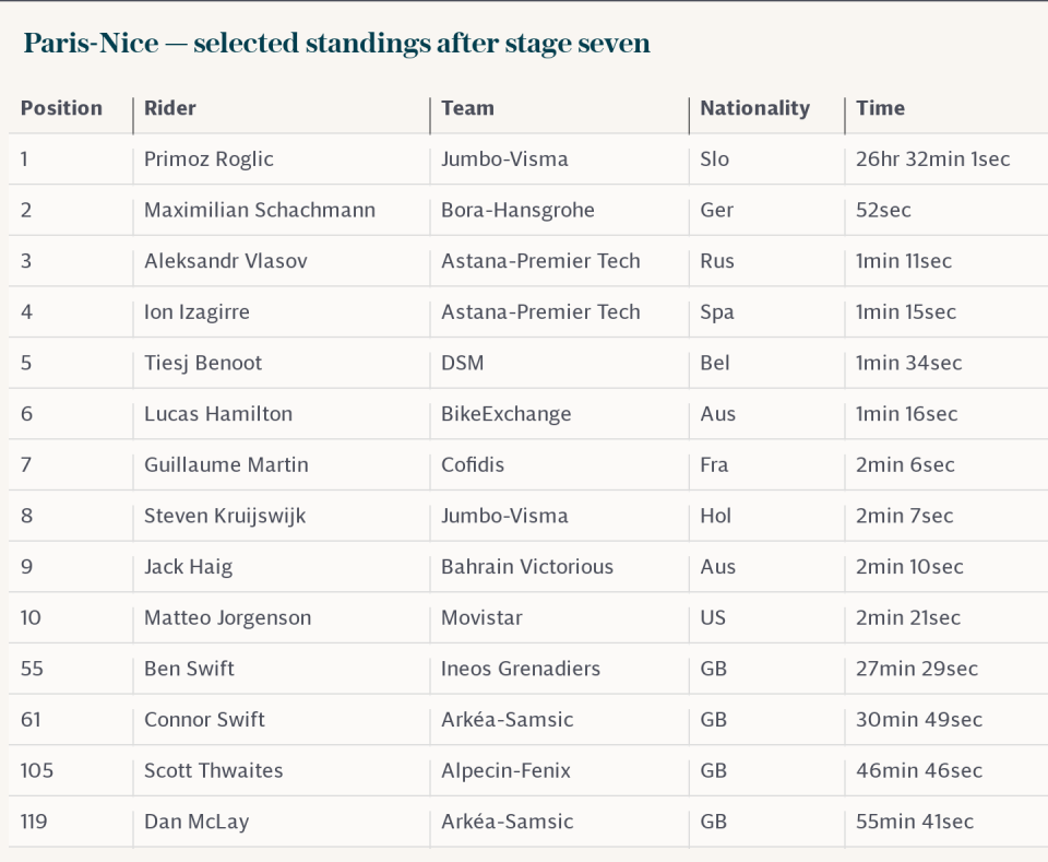 Paris-Nice — selected standings after stage seven