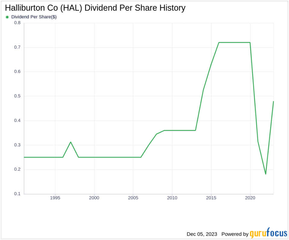 Halliburton Co's Dividend Analysis