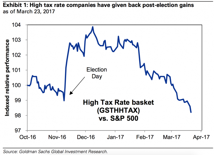 Tax-related stock plays have given up all of their post-election gains. (Source: Goldman Sachs)