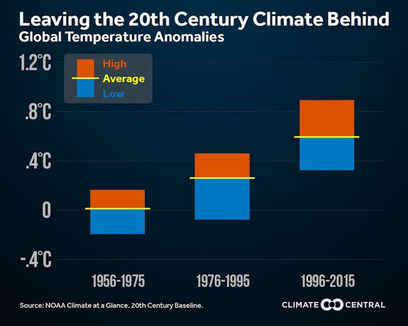 Global temperature anomalies since 1956, broken up into 20-year averages compared to the 20th century baseline.