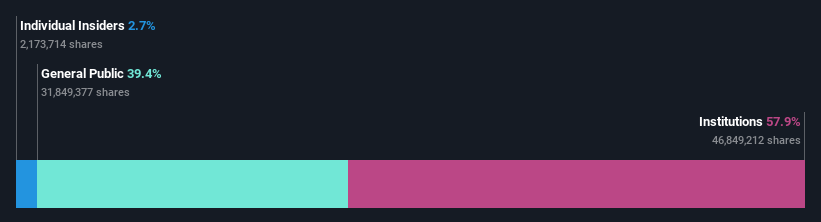 ownership-breakdown