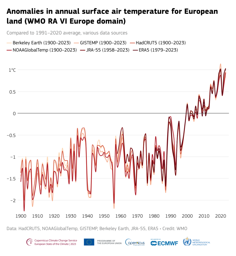 Annual surface air temperature anomalies over European land, from a range of datasets, for 1900 to 2023 (start year varies by dataset), relative to the average for the 1991–2020 reference period.