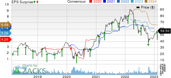 Tenet Healthcare Corporation Price, Consensus and EPS Surprise