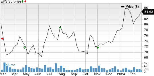 Acadia Healthcare Company, Inc. Price and EPS Surprise