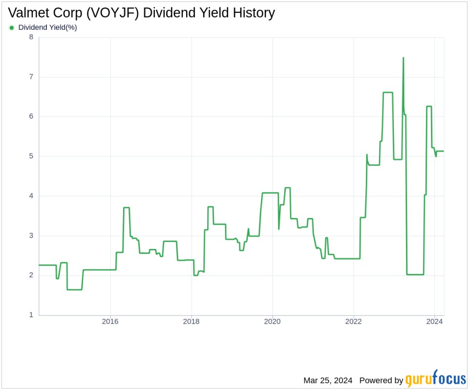 Valmet Corp's Dividend Analysis