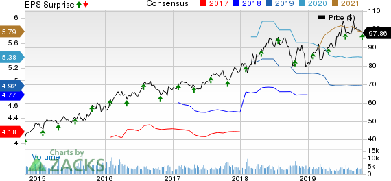 Nasdaq, Inc. Price, Consensus and EPS Surprise