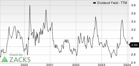 Ingredion Incorporated Dividend Yield (TTM)