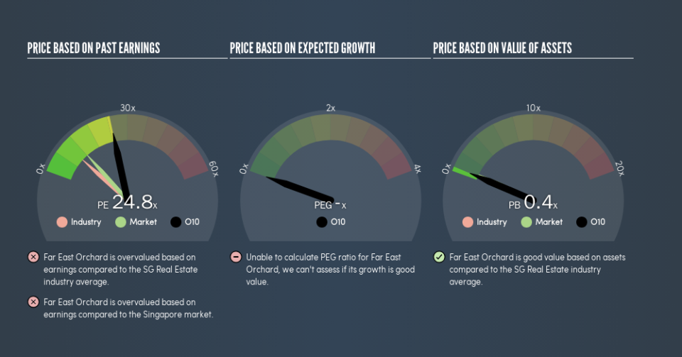 SGX:O10 Price Estimation Relative to Market, February 22nd 2019