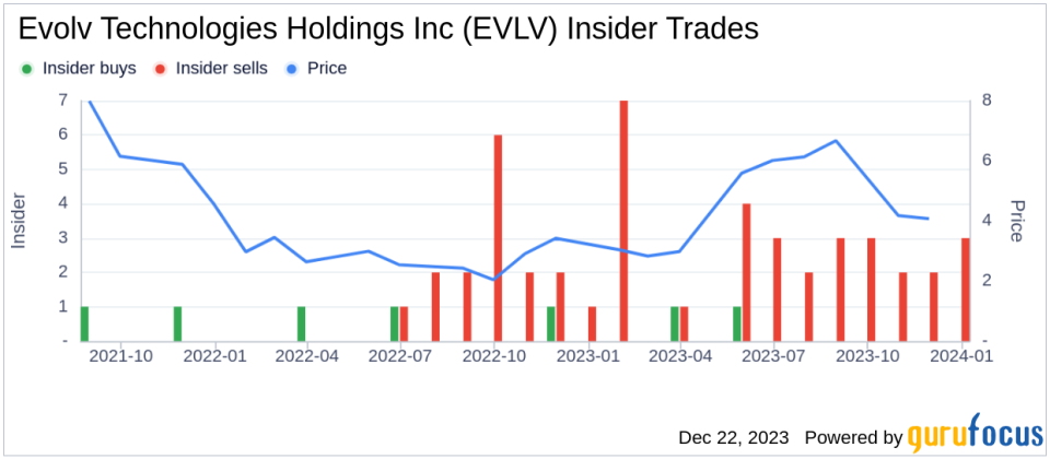 Chief Revenue Officer Anthony Derosa Sells 30,000 Shares of Evolv Technologies Holdings Inc (EVLV)