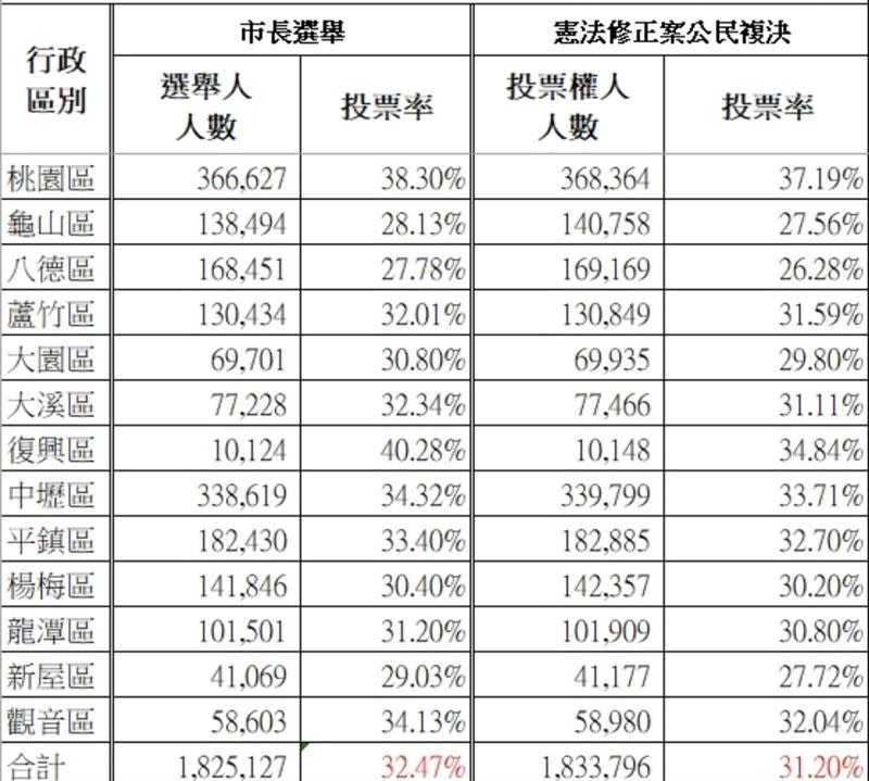 王浩宇在臉書貼出桃園市各區的投票率。(圖/翻攝自王浩宇臉書)