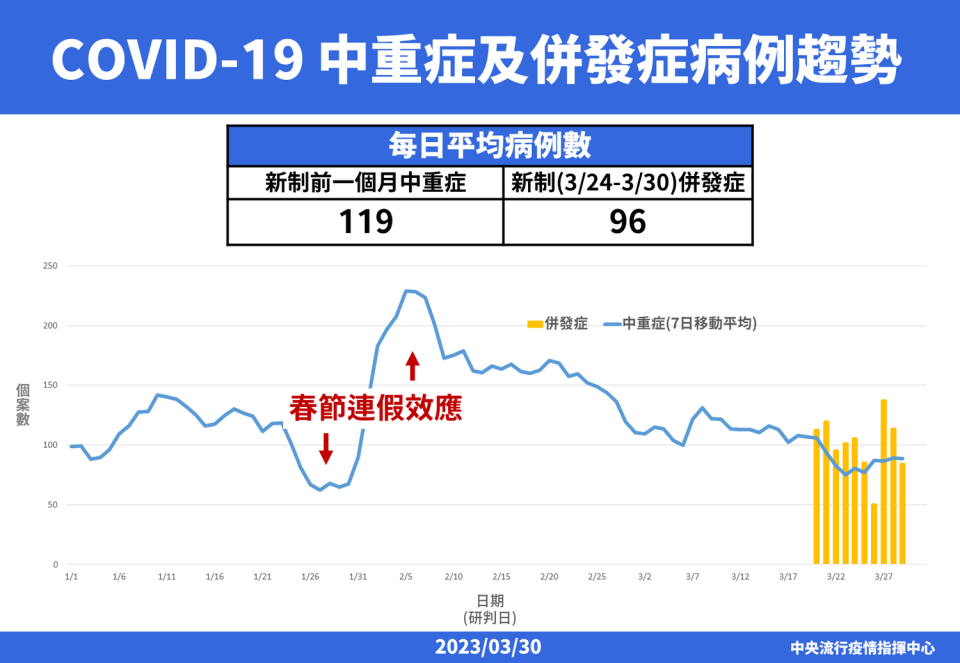 中重症及併發症病例趨勢。   圖：中央流行疫情指揮中心／提供