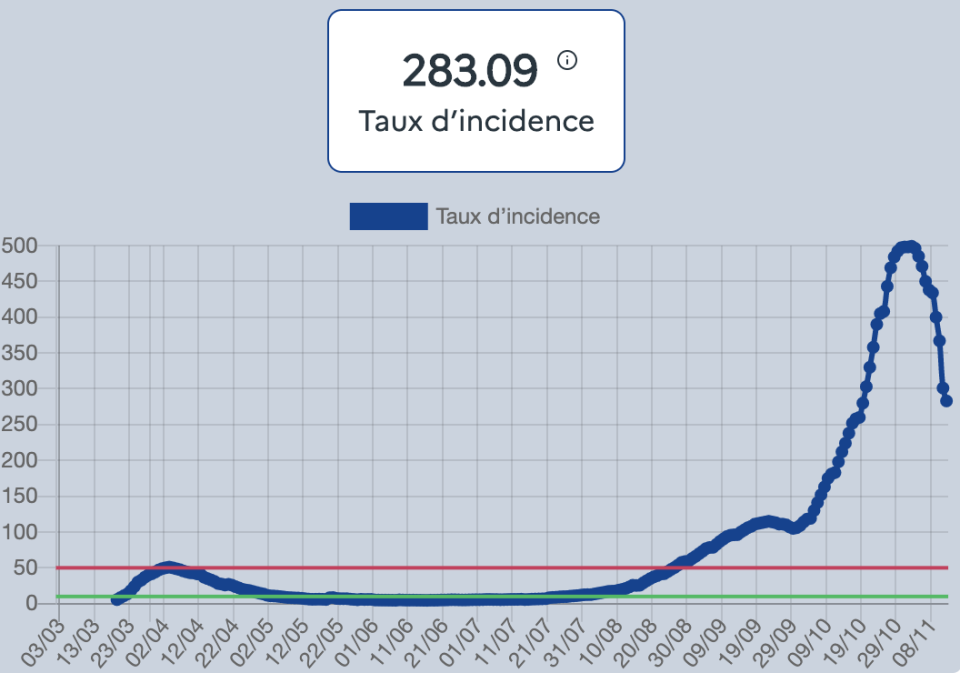 La courbe du taux d'incidence.