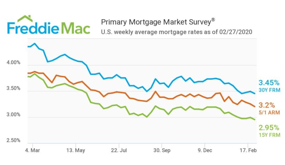 The rate on the 30-year home loan dipped to 3.45%, according to Freddie Mac, while the rate on the 15-year — a popular refinance option — fell to 2.95%, its lowest level since November 2016.